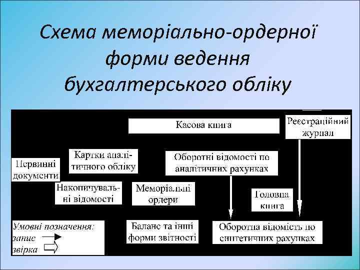 Схема меморіально-ордерної форми ведення бухгалтерського обліку 