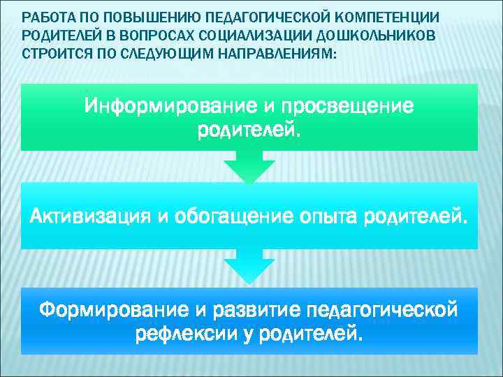 РАБОТА ПО ПОВЫШЕНИЮ ПЕДАГОГИЧЕСКОЙ КОМПЕТЕНЦИИ РОДИТЕЛЕЙ В ВОПРОСАХ СОЦИАЛИЗАЦИИ ДОШКОЛЬНИКОВ СТРОИТСЯ ПО СЛЕДУЮЩИМ НАПРАВЛЕНИЯМ: