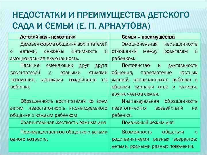 НЕДОСТАТКИ И ПРЕИМУЩЕСТВА ДЕТСКОГО САДА И СЕМЬИ (Е. П. АРНАУТОВА) Детский сад - недостатки