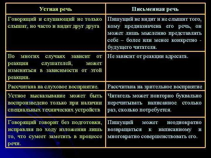 Устная речь Письменная речь Говорящий и слушающий не только Пишущий не видит и не