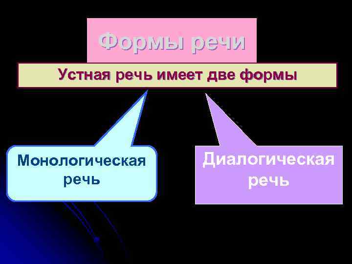 Формы речи Устная речь имеет две формы Монологическая речь Диалогическая речь 