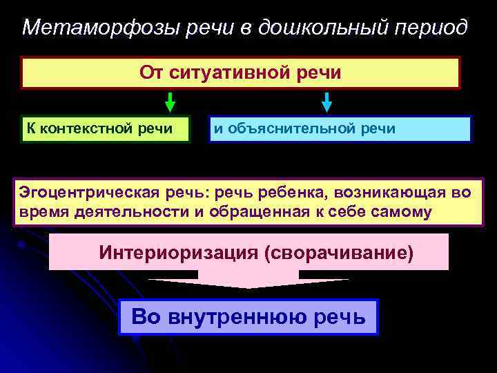Метаморфозы речи в дошкольный период От ситуативной речи К контекстной речи и объяснительной речи