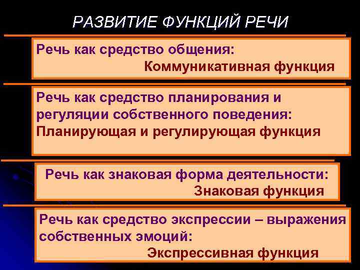 РАЗВИТИЕ ФУНКЦИЙ РЕЧИ Речь как средство общения: Коммуникативная функция Речь как средство планирования и