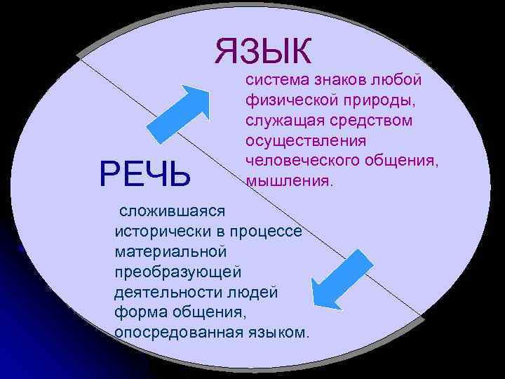 ЯЗЫК РЕЧЬ система знаков любой физической природы, служащая средством осуществления человеческого общения, мышления. сложившаяся