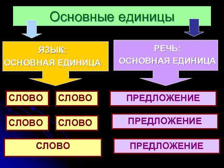Основные единицы ЯЗЫК: ОСНОВНАЯ ЕДИНИЦА РЕЧЬ: ОСНОВНАЯ ЕДИНИЦА СЛОВО ПРЕДЛОЖЕНИЕ СЛОВО ПРЕДЛОЖЕНИЕ 