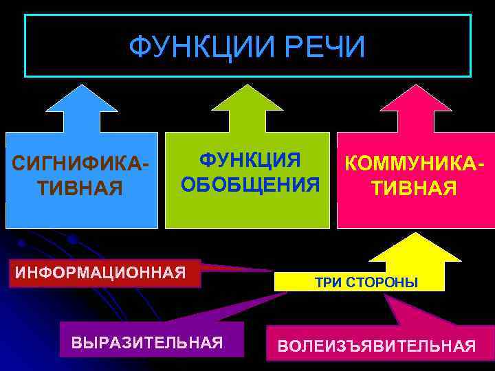 ФУНКЦИИ РЕЧИ СИГНИФИКАТИВНАЯ ФУНКЦИЯ ОБОБЩЕНИЯ ИНФОРМАЦИОННАЯ ВЫРАЗИТЕЛЬНАЯ КОММУНИКАТИВНАЯ ТРИ СТОРОНЫ ВОЛЕИЗЪЯВИТЕЛЬНАЯ 