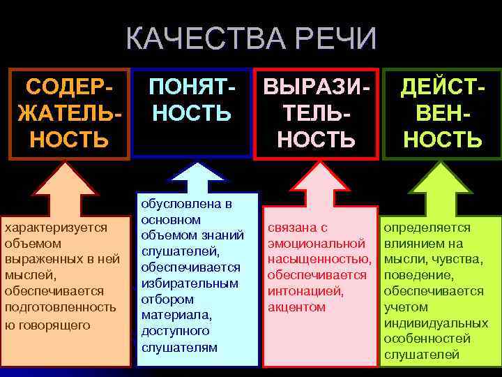 КАЧЕСТВА РЕЧИ СОДЕРЖАТЕЛЬНОСТЬ характеризуется объемом выраженных в ней мыслей, обеспечивается подготовленность ю говорящего ПОНЯТНОСТЬ