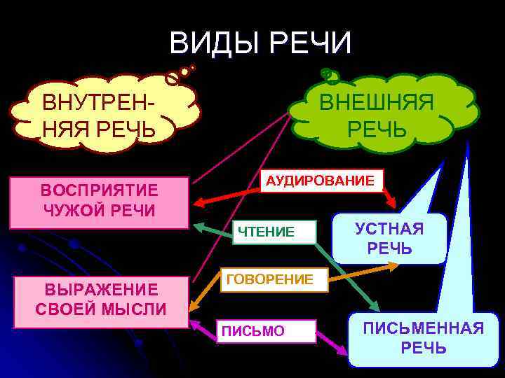 ВИДЫ РЕЧИ ВНУТРЕННЯЯ РЕЧЬ ВОСПРИЯТИЕ ЧУЖОЙ РЕЧИ ВНЕШНЯЯ РЕЧЬ АУДИРОВАНИЕ ЧТЕНИЕ ВЫРАЖЕНИЕ СВОЕЙ МЫСЛИ