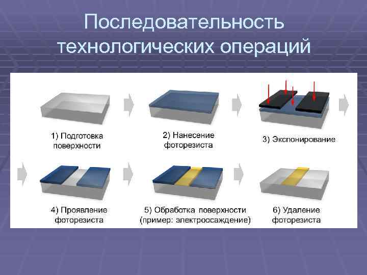 Последовательность технологических операций 