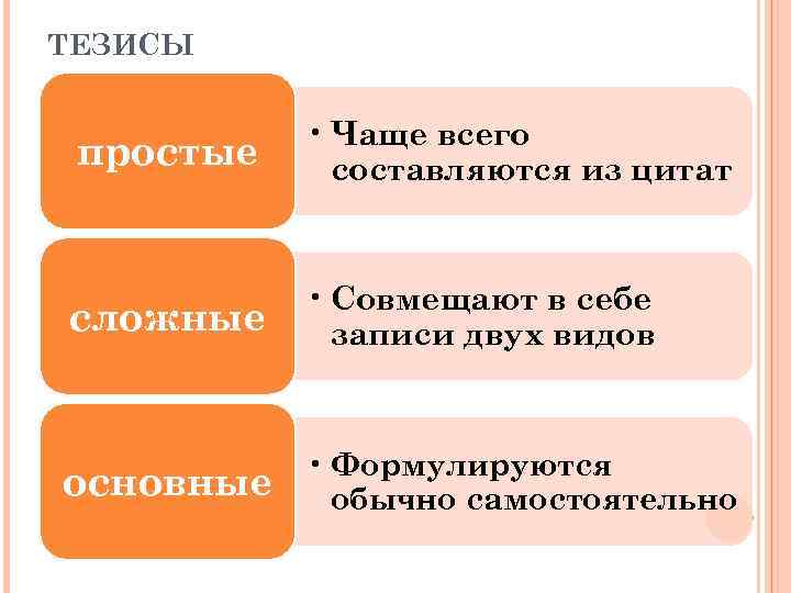 ТЕЗИСЫ простые • Чаще всего составляются из цитат сложные • Совмещают в себе записи