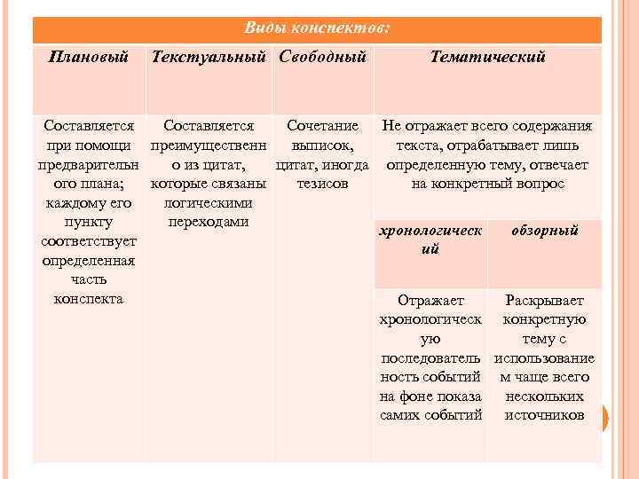 Виды конспекта 5 видов. Конспект. Типы конспектов.. Виды конспектов примеры. Текстуальный вид конспекта. Конспект в виде таблицы.