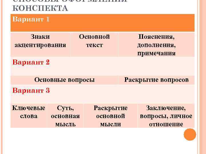 СПОСОБЫ ОФОРМЛЕНИЯ КОНСПЕКТА Вариант 1 Знаки акцентирования Основной текст Пояснения, дополнения, примечания Вариант 2