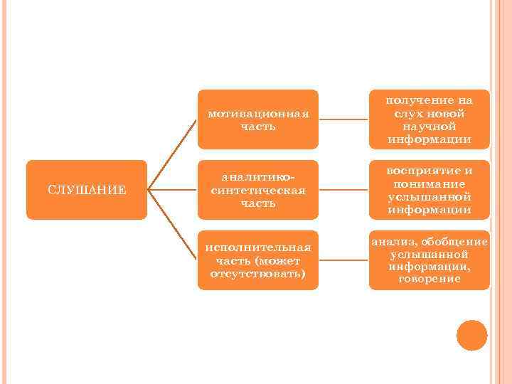 мотивационная часть СЛУШАНИЕ получение на слух новой научной информации аналитикосинтетическая часть восприятие и понимание