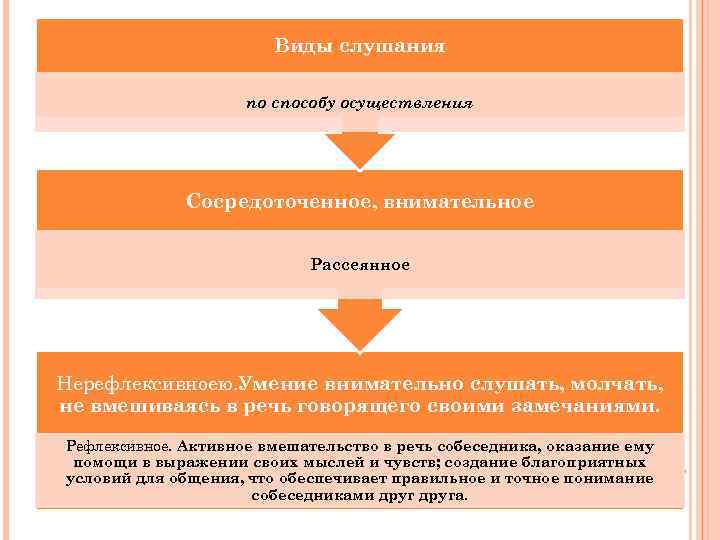 Виды слушания по способу осуществления Сосредоточенное, внимательное Рассеянное Нерефлексивноею. Умение внимательно слушать, молчать, не