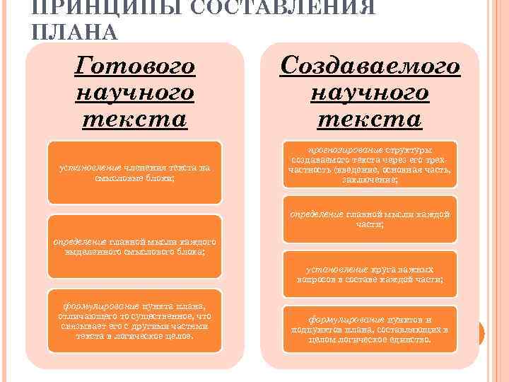 ПРИНЦИПЫ СОСТАВЛЕНИЯ ПЛАНА Готового научного текста Создаваемого научного текста установление членения текста на смысловые