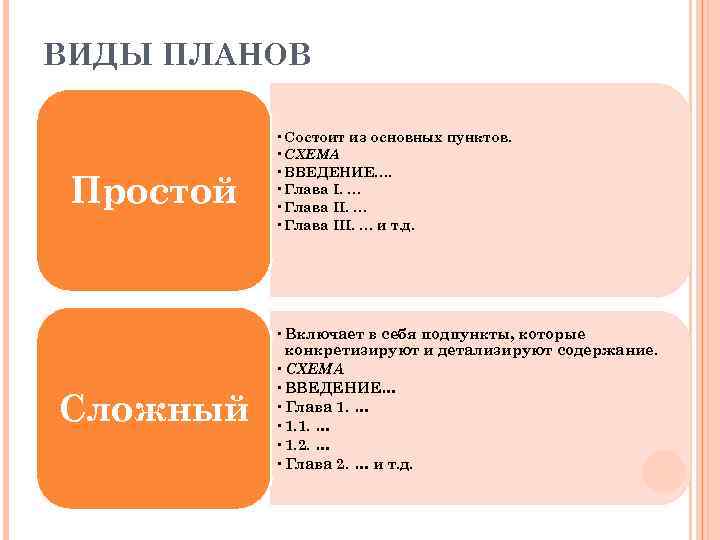 ВИДЫ ПЛАНОВ Простой Сложный • Состоит из основных пунктов. • СХЕМА • ВВЕДЕНИЕ…. •