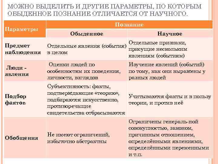 МОЖНО ВЫДЕЛИТЬ И ДРУГИЕ ПАРАМЕТРЫ, ПО КОТОРЫМ ОБЫДЕННОЕ ПОЗНАНИЕ ОТЛИЧАЕТСЯ ОТ НАУЧНОГО. Параметры Познание