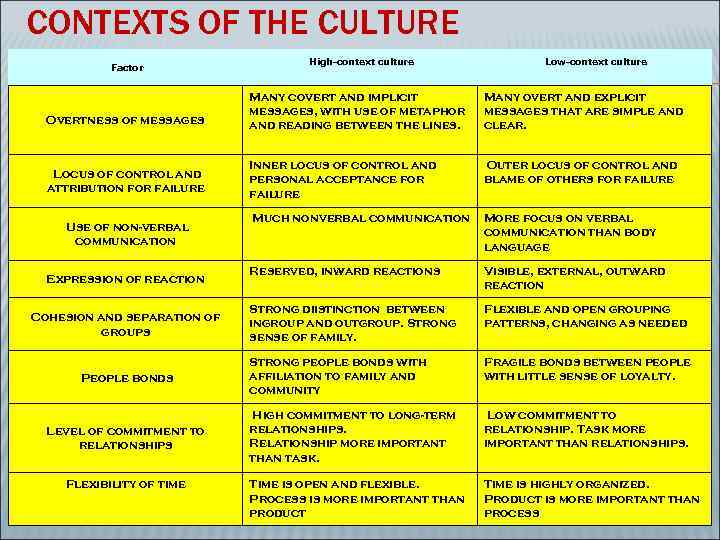 CONTEXTS OF THE CULTURE Factor High-context culture Low-context culture Overtness of messages Many covert