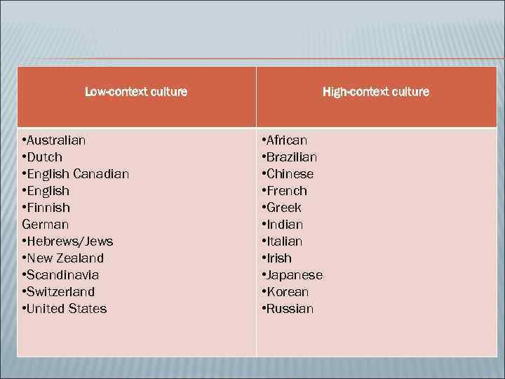 Low-context culture • Australian • Dutch • English Canadian • English • Finnish German
