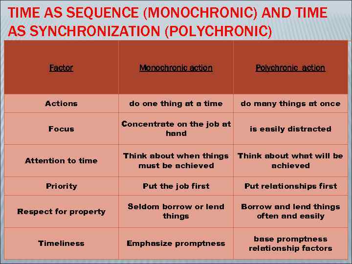 TIME AS SEQUENCE (MONOCHRONIC) AND TIME AS SYNCHRONIZATION (POLYCHRONIC) Factor Monochronic action Polychronic action