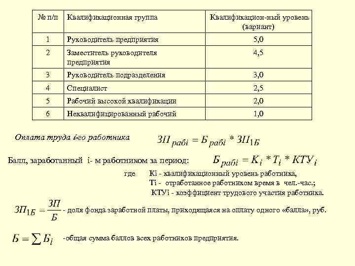 № п/п Квалификационная группа Квалификацион ный уровень (вариант) 1 Руководитель предприятия 5, 0 2