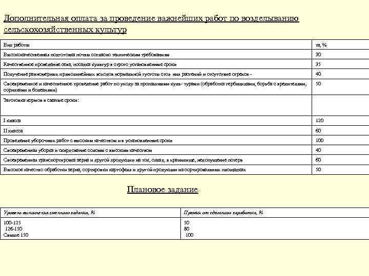 Дополнительная оплата за проведение важнейших работ по возделыванию сельскохозяйственных культур Вид работы та, %