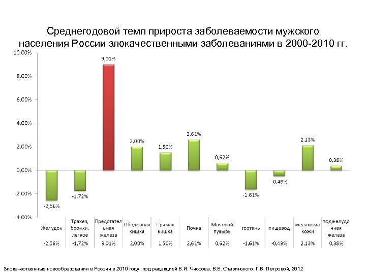 Среднегодовой темп прироста заболеваемости мужского населения России злокачественными заболеваниями в 2000 -2010 гг. Злокачественные
