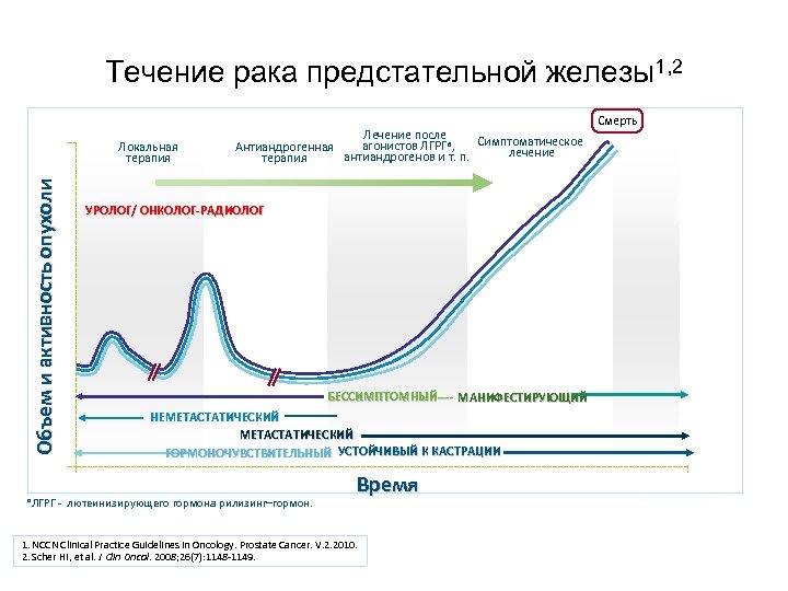 Течение рака предстательной железы1, 2 Объем и активность опухоли Локальная терапия Лечение после Симптоматическое