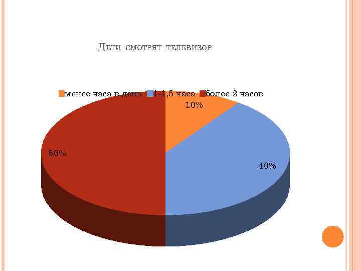 ДЕТИ СМОТРЯТ ТЕЛЕВИЗОР менее часа в день 1 -1, 5 часа более 2 часов