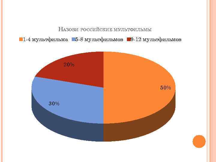 НАЗОВИ РОССИЙСКИЕ МУЛЬТФИЛЬМЫ 1 -4 мультфильма 5 -8 мультфильмов 9 -12 мультфильмов 20% 50%