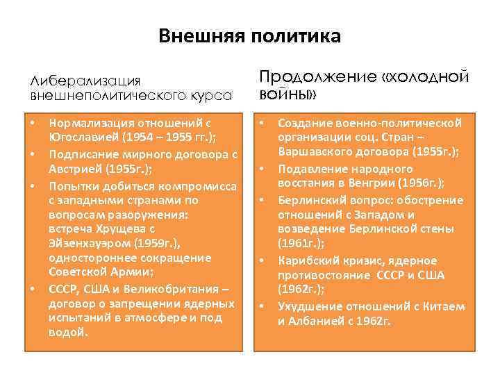 Внешняя политика Либерализация внешнеполитического курса • • Нормализация отношений с Югославией (1954 – 1955