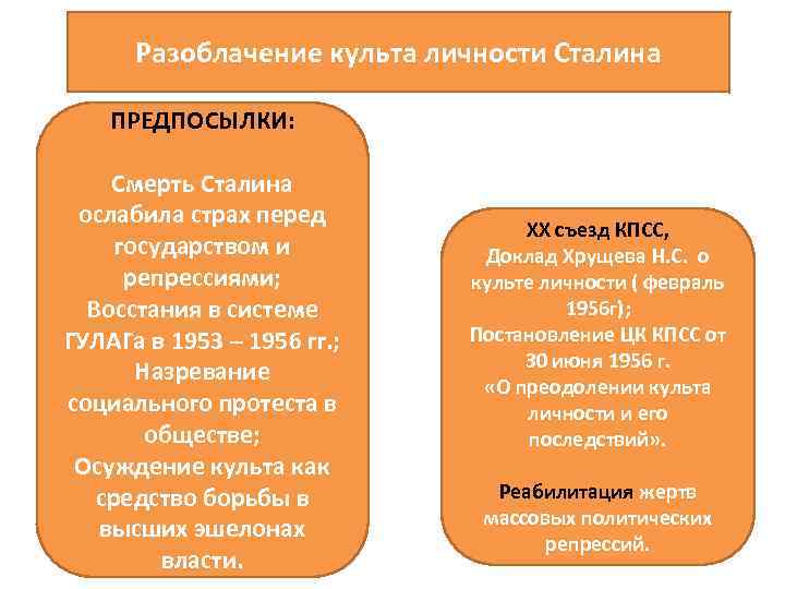 Разоблачение культа личности Сталина ПРЕДПОСЫЛКИ: Смерть Сталина ослабила страх перед государством и репрессиями; Восстания