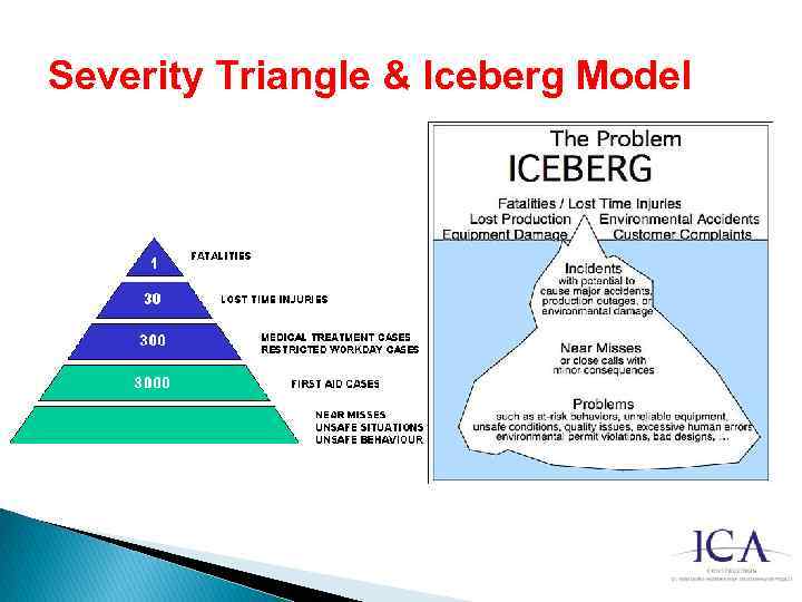 Severity Triangle & Iceberg Model 
