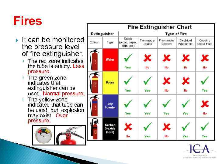 Fires It can be monitored the pressure level of fire extinguisher. ◦ The red