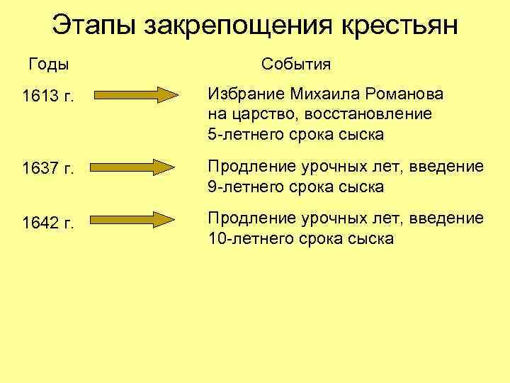 1613 событие. Закрепощение крестьян Алексея Михайловича Романова. Основные этапы закрепощения крестьян. Этапы юридического закрепощения крестьян. Этапы закрепощения кресть.