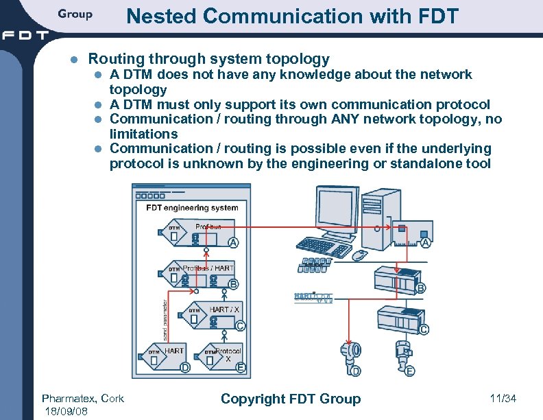 Nested Communication with FDT l Routing through system topology A DTM does not have