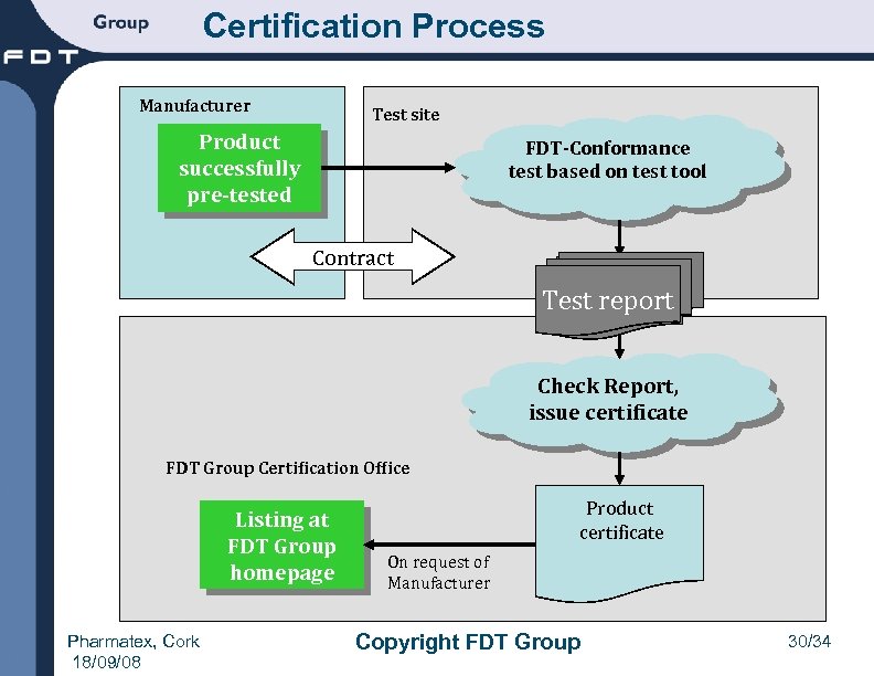 Certification Process Manufacturer Test site Product successfully pre-tested FDT-Conformance test based on test tool