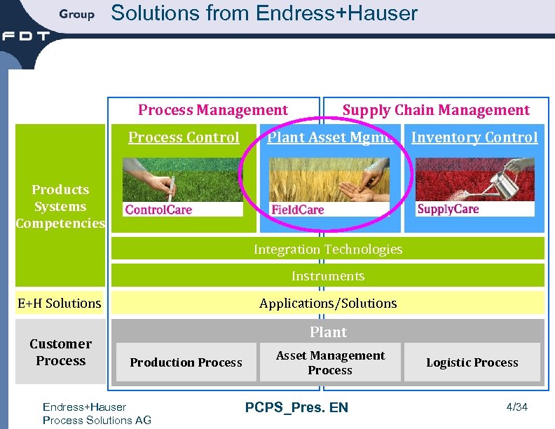 Solutions from Endress+Hauser Process Management Process Control Supply Chain Management Plant Asset Mgmt. Inventory