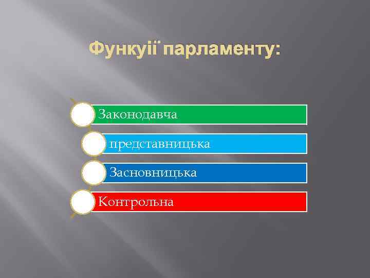 Функуії парламенту: Законодавча представницька Засновницька Контрольна 