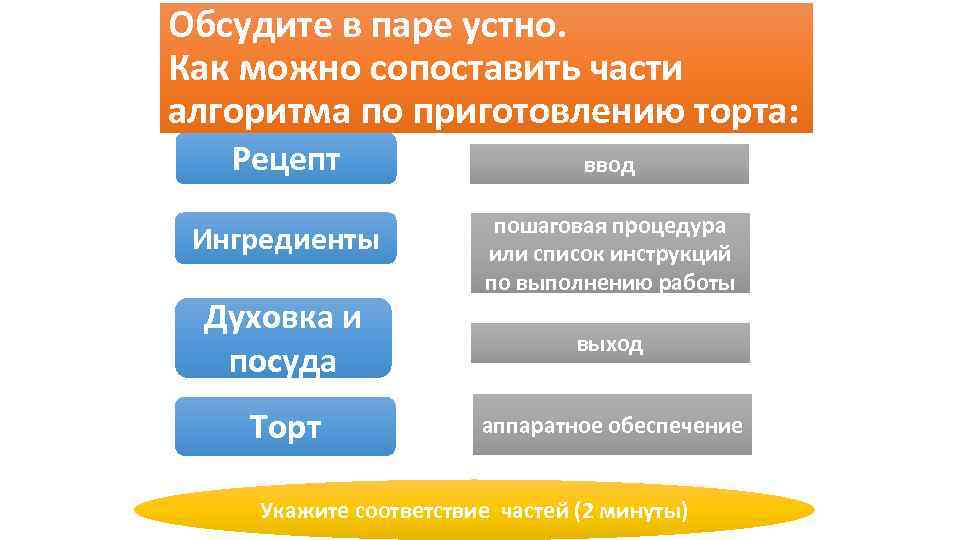 Обсудите в паре устно. Как можно сопоставить части алгоритма по приготовлению торта: Рецепт Ингредиенты