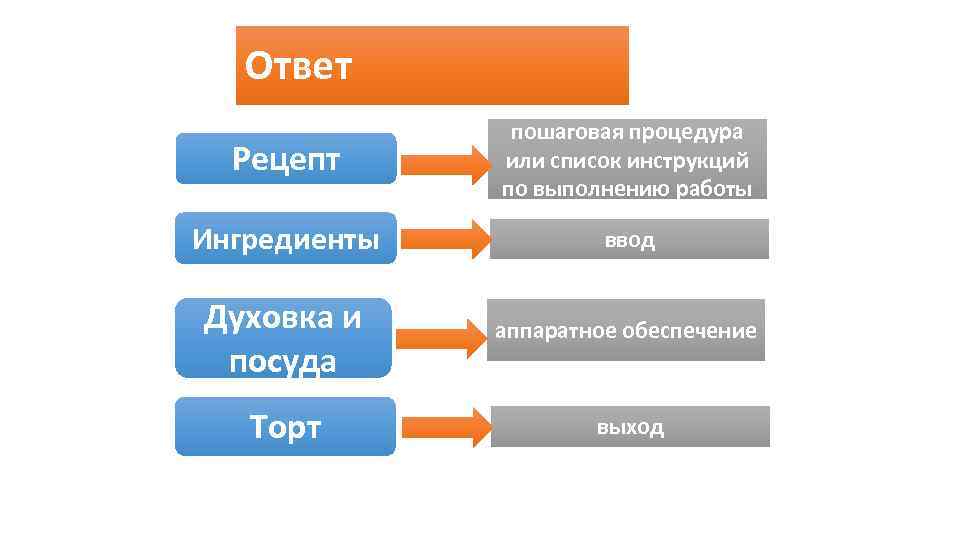 Ответ Рецепт пошаговая процедура или список инструкций по выполнению работы Ингредиенты ввод Духовка и
