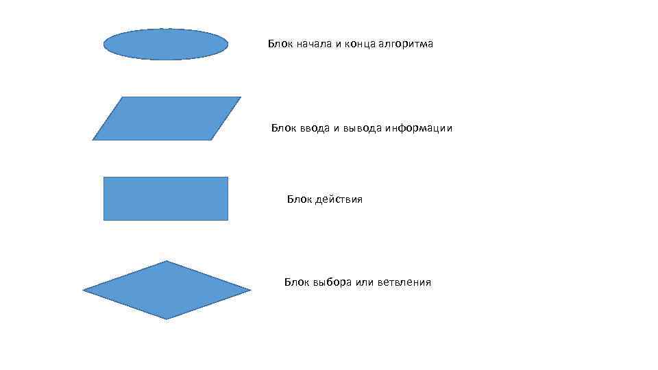 Блок начала и конца алгоритма Блок ввода и вывода информации Блок действия Блок выбора