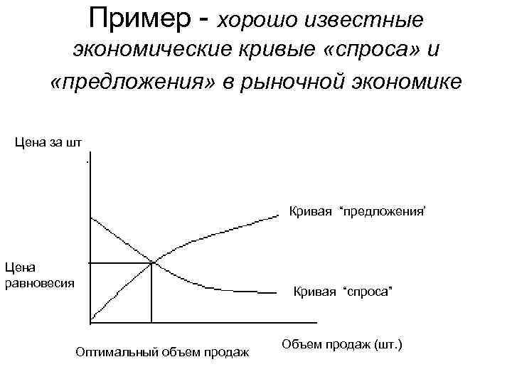 Пример - хорошо известные экономические кривые «спроса» и «предложения» в рыночной экономике Цена за