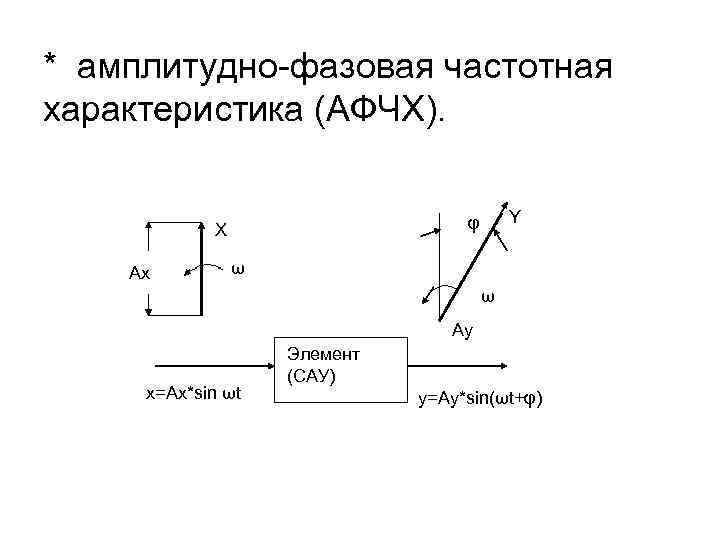 * амплитудно-фазовая частотная характеристика (АФЧХ). Ах Y φ Х ω ω Ау х=Ах*sin ωt