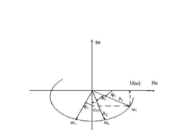 Im U(ω) φ2 φn ωn V(ω) A 2 ωz φ1 A 1 ω1 Re