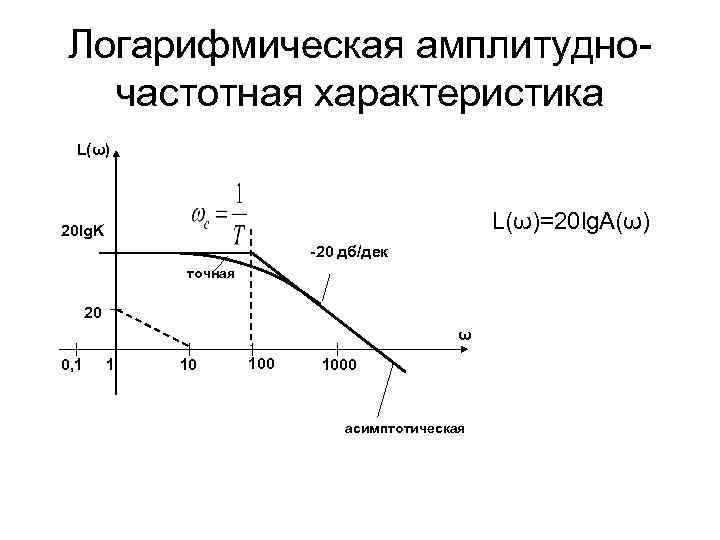 Логарифмическая амплитудночастотная характеристика L(ω)=20 lg. A(ω) 20 lg. K -20 дб/дек точная 20 ω