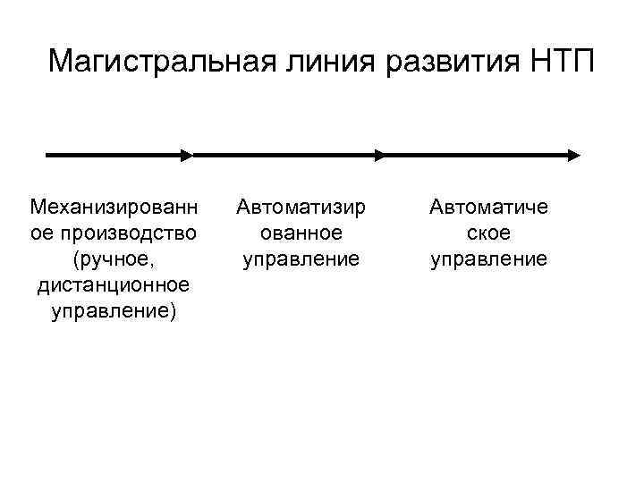 Магистральная линия развития НТП Механизированн ое производство (ручное, дистанционное управление) Автоматизир ованное управление Автоматиче