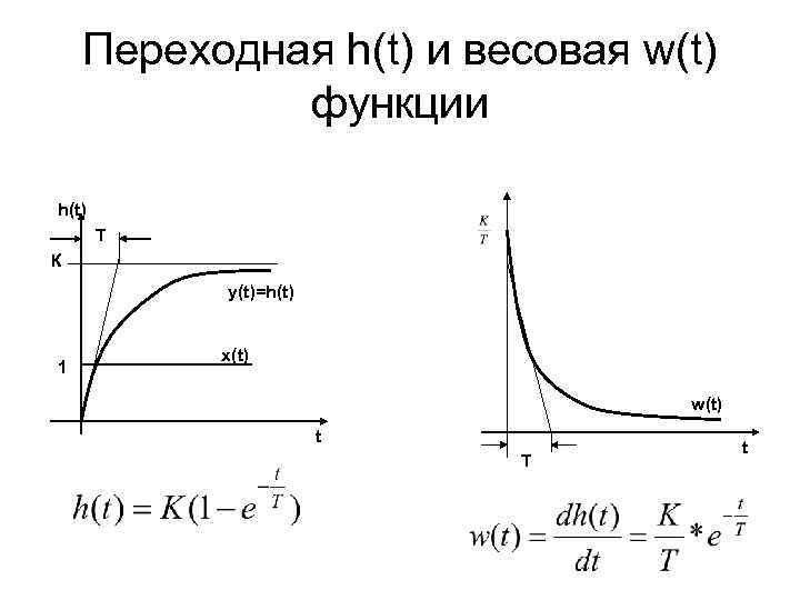 Переходная h(t) и весовая w(t) функции h(t) Т К у(t)=h(t) 1 х(t) w(t) t