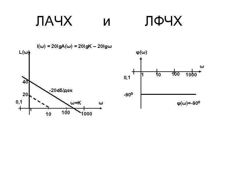 ЛАЧХ и ЛФЧХ l(ω) = 20 lg. A(ω) = 20 lg. K – 20