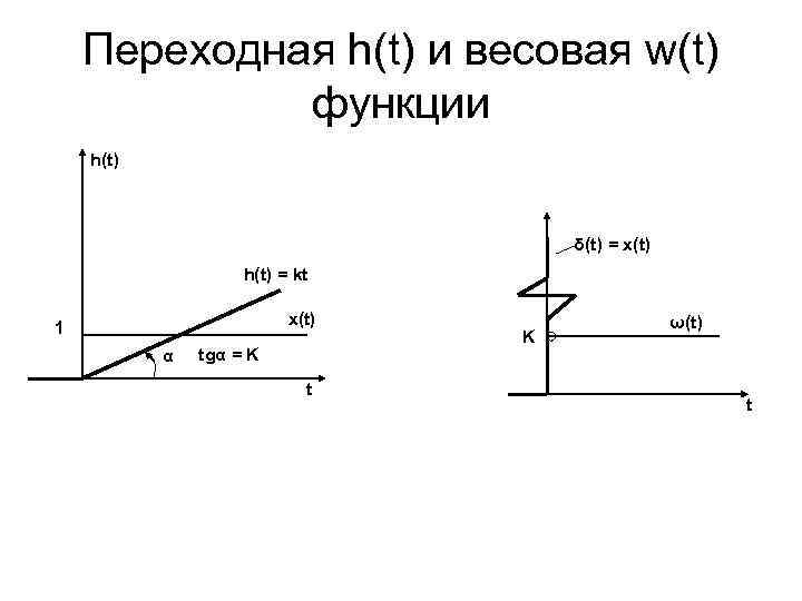 Переходная h(t) и весовая w(t) функции h(t) δ(t) = x(t) h(t) = kt x(t)